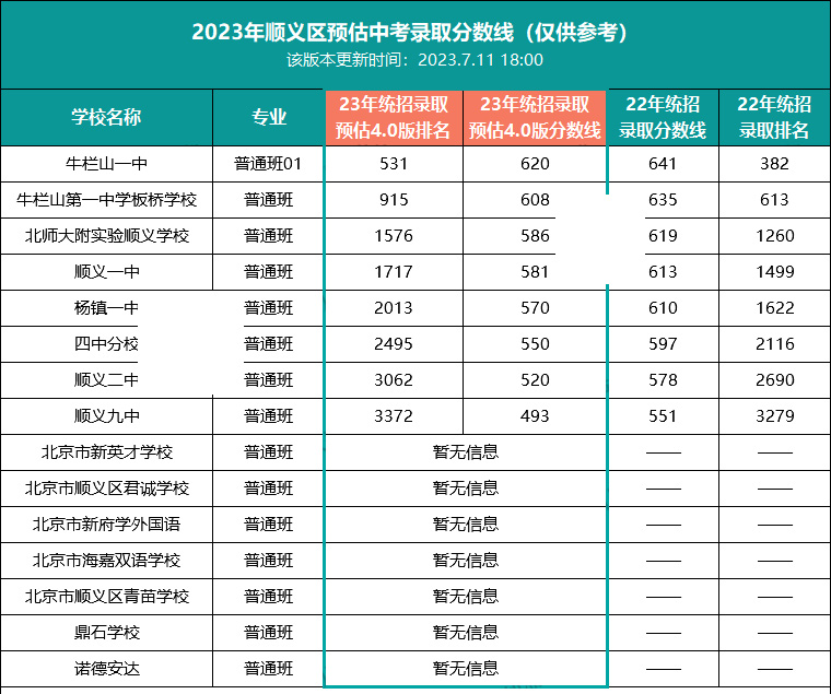 順義區中考錄取分數線