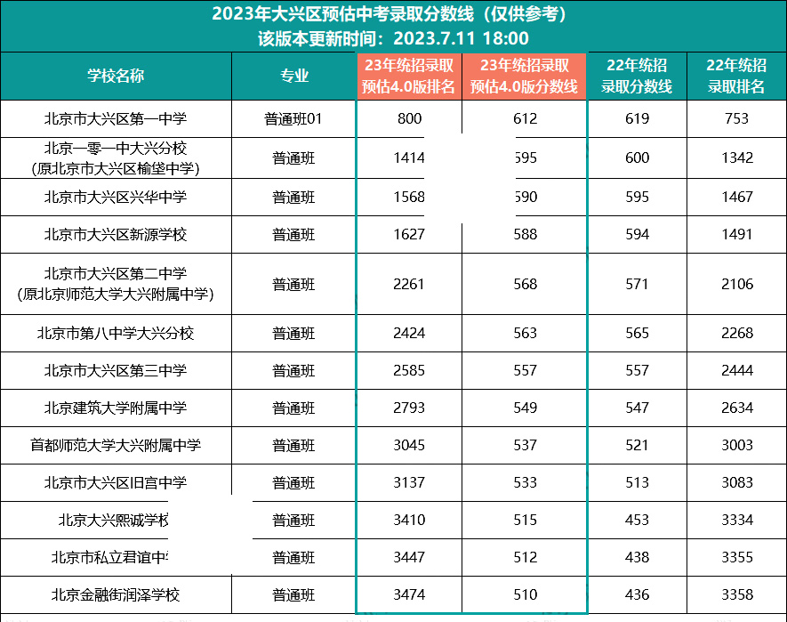 大興區中考錄取分數線