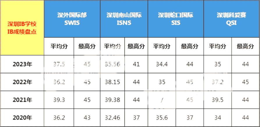 深圳性價比最高的4所國際學校！一年不到20w！