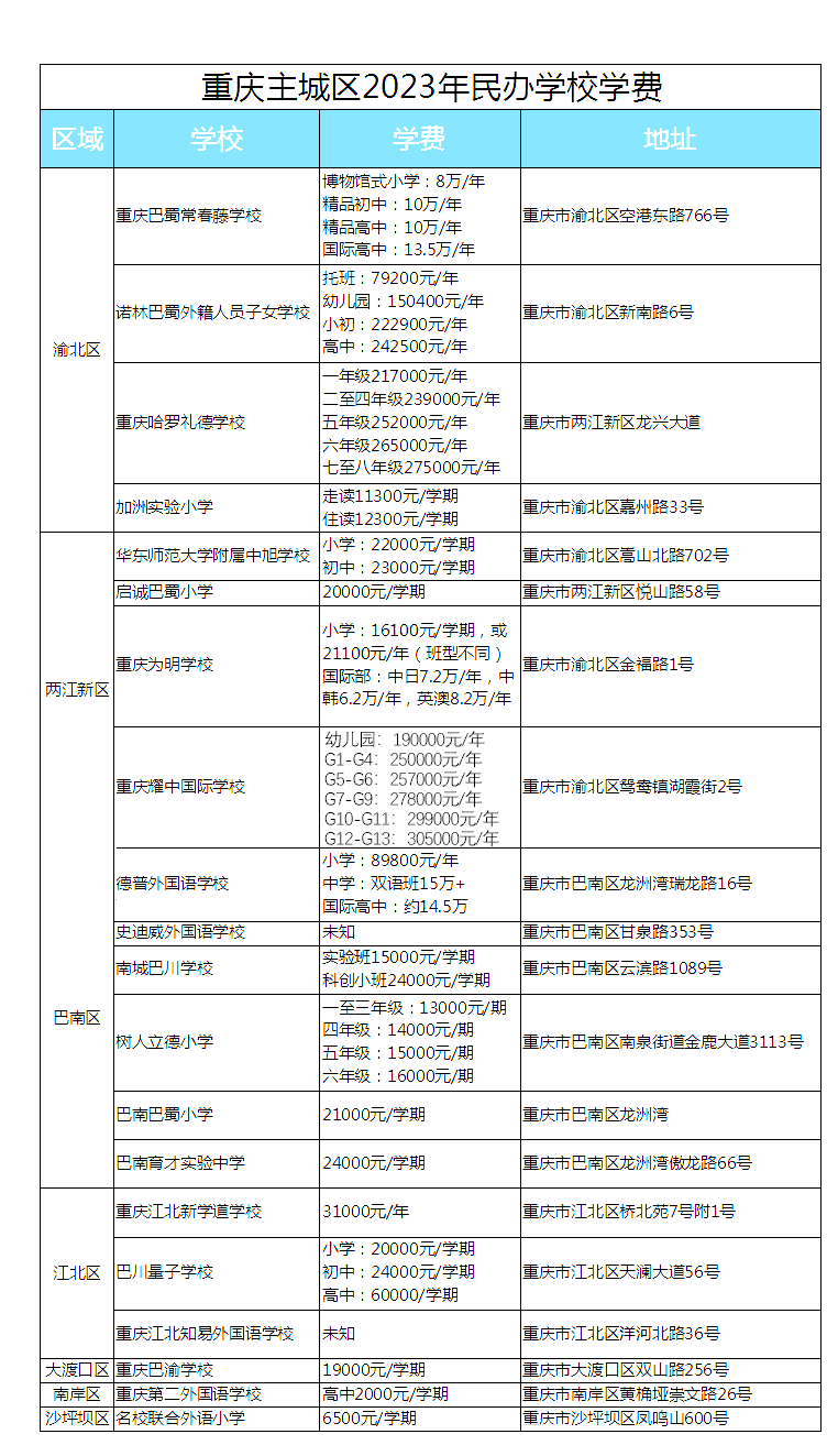 重慶主城區(qū)民辦學校學費竟達294000元一年！你心儀學校2023學費多少？