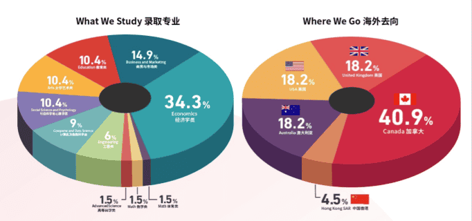 CIS88%的學生收到了世界排名前100的大學錄取，成功背后的秘密是什么？