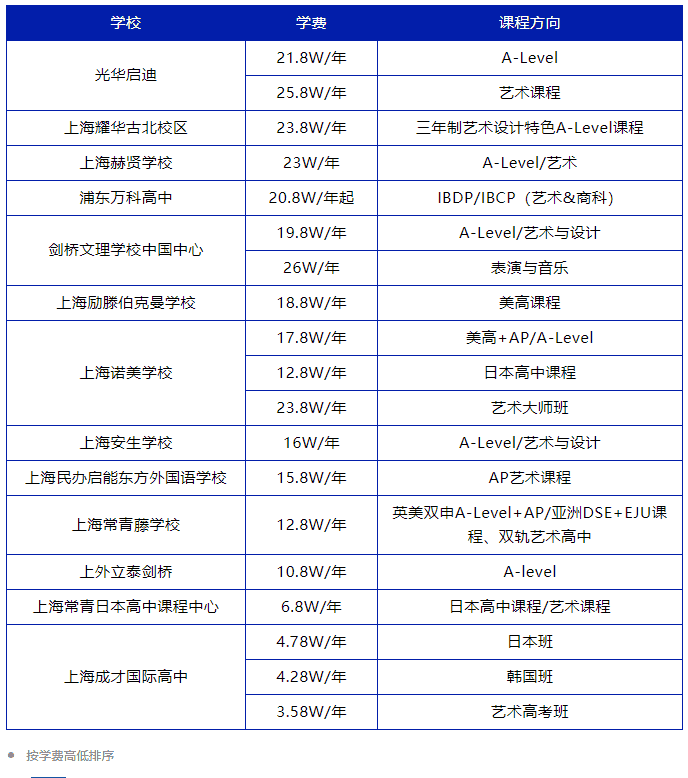 盤點上海國際藝術高中有哪些?上海國際藝術高中學費一覽表!