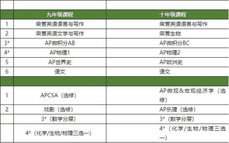 國際學校新高一學生如何規(guī)劃自己的AP選課呢？